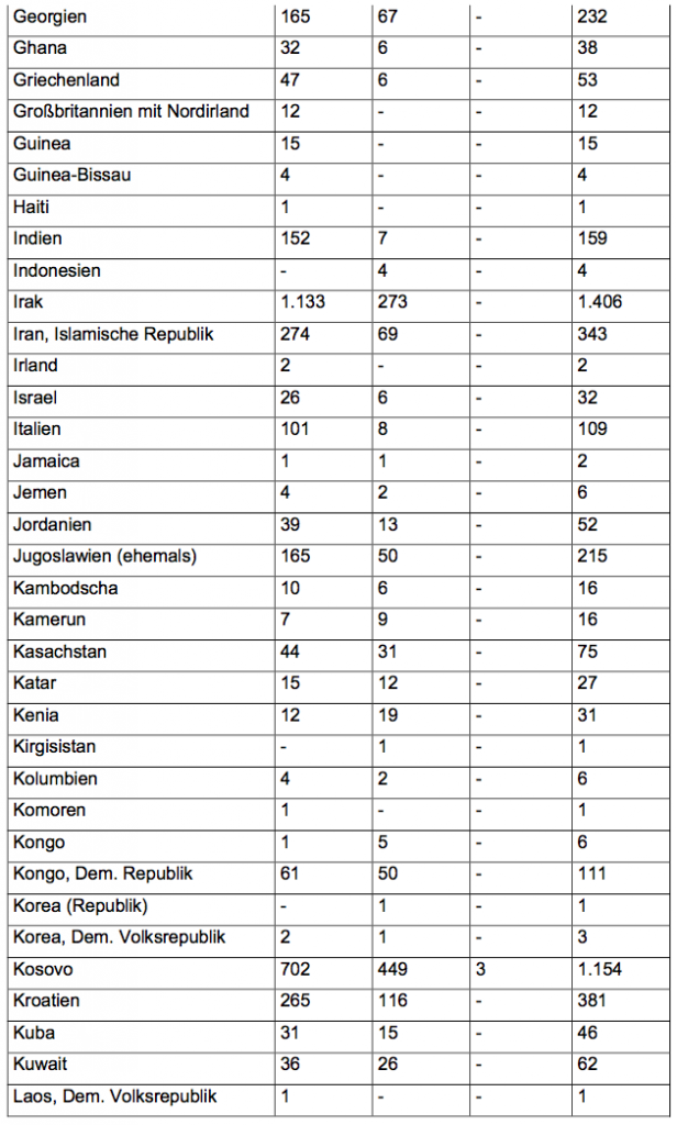 160601 SchA Abschiebung- und Anerkennungszahlen 4-2
