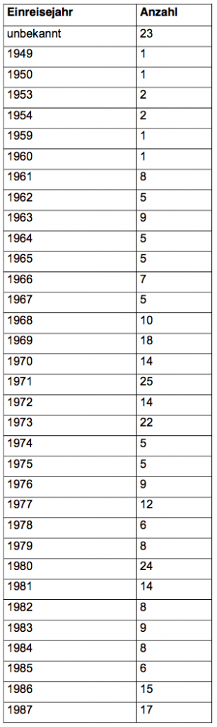 160601 SchA Abschiebung- und Anerkennungszahlen 4-6